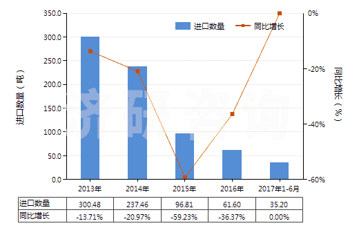 2013-2017年6月中國氯酸鈉(HS28291100)進口量及增速統(tǒng)計